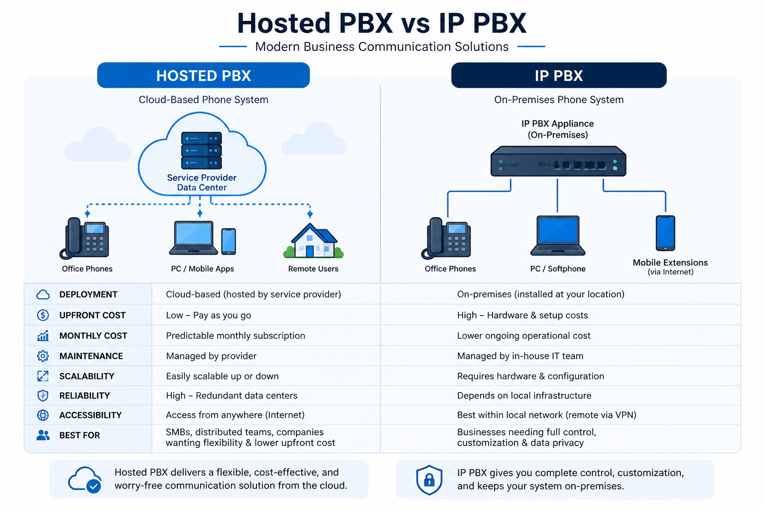 Comparison infographic of hosted PBX and IP PBX, showing cloud-based versus